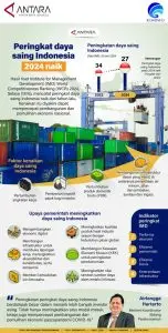 Indonesia Naik Peringkat Daya Saing Talenta, Tapi Masih Jauh dari Singapura