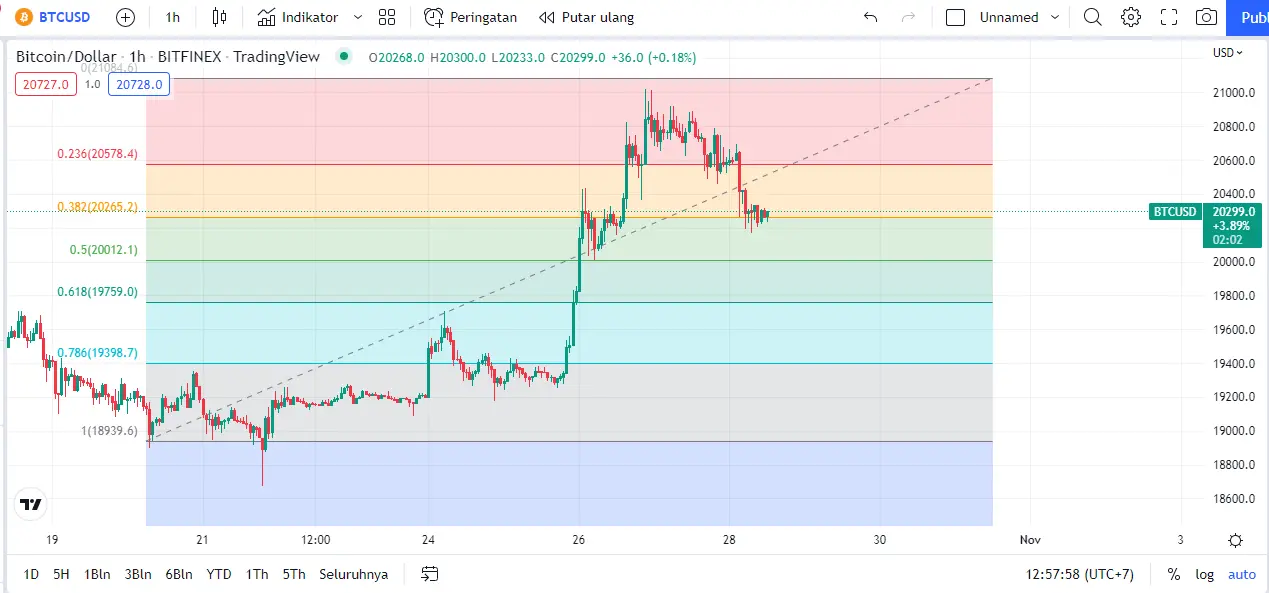 Lima Fakta Penting Pergerakan Bitcoin Pekan Ini