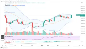 Kenaikan tajam yang dialami pasar kripto, khususnya Bitcoin, dipicu oleh hasil exit polling yang menunjukkan keunggulan Donald Trump dalam pemilihan presiden AS. Cerita.co.id melaporkan bahwa sentimen positif ini, yang dikenal sebagai "Trump effect", mendorong kepercayaan investor terhadap potensi kebijakan pro-kripto yang mungkin diusung Trump.