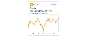 Harga Bitcoin Melonjak ke US$98.000: Mendekati Target US$100.000?
