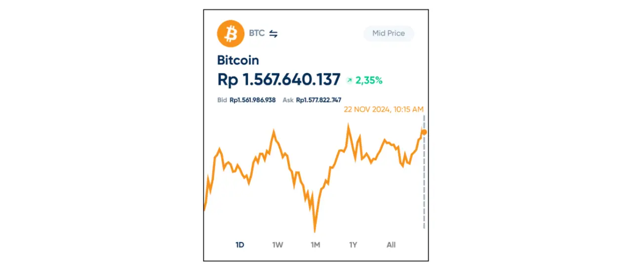 Harga Bitcoin Melonjak ke US$98.000: Mendekati Target US$100.000?