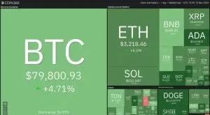 Bitcoin Tembus $80.000, Dampaknya Terhadap Altcoin Utama?