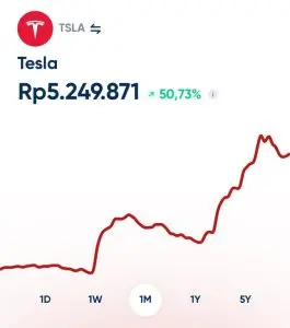 Kenaikan saham Tesla yang signifikan pada akhir pekan lalu telah mendorong kapitalisasi pasar perusahaan mencapai 1 triliun dolar AS. Hal ini terjadi setelah saham Tesla (TSLA) melonjak 8,2 persen menjadi 321,22 dolar AS, menandai pencapaian tertinggi bagi perusahaan dalam lebih dari dua tahun.