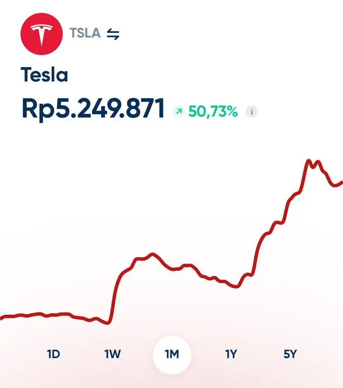 Kenaikan saham Tesla yang signifikan pada akhir pekan lalu telah mendorong kapitalisasi pasar perusahaan mencapai 1 triliun dolar AS. Hal ini terjadi setelah saham Tesla (TSLA) melonjak 8,2 persen menjadi 321,22 dolar AS, menandai pencapaian tertinggi bagi perusahaan dalam lebih dari dua tahun.