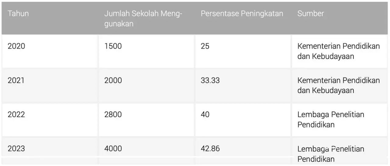 Layar Datar Interaktif: Peningkatan Pembelajaran di Sekolah
