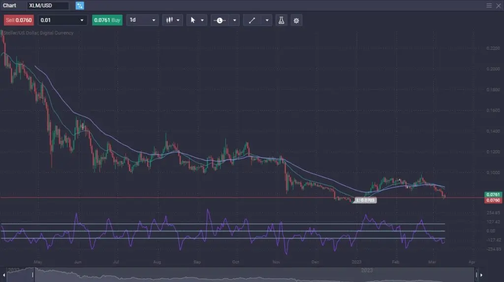 Analisis Investasi Jangka Panjang Stellar Lumens (XLM)