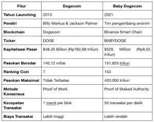 Dogecoin (DOGE) vs BabyDoge Coin (BABYDOGE): Perbandingan Lengkap
