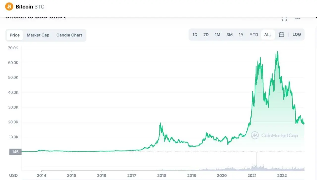 Harga Bitcoin Menurun Jelang Tahun Baru 2025