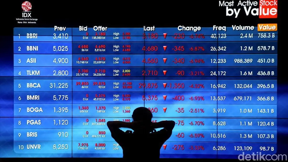 IHSG Terperosok Akibat Sentimen Negatif Peringatan S&P