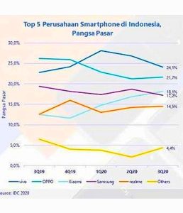 Pasar HP Indonesia Berpotensi Jadi yang Terbesar Kedua di Asia Pasifik, Tapi iPhone Tak Kunjung Masuk