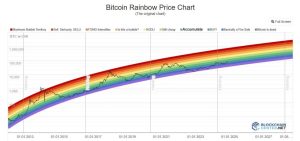 BTC Rainbow Chart: Panduan untuk Memahami Pergerakan Harga Bitcoin