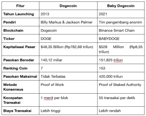 Dogecoin (DOGE) vs BabyDoge Coin (BABYDOGE): Perbandingan Lengkap