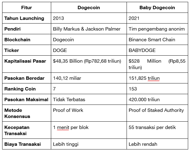 Dogecoin (DOGE) vs BabyDoge Coin (BABYDOGE): Perbandingan Lengkap