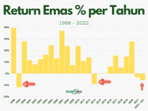 Harga Emas Menurun Sedikit Setelah Natal, Pasar Menanti Kebijakan The Fed Tahun Depan