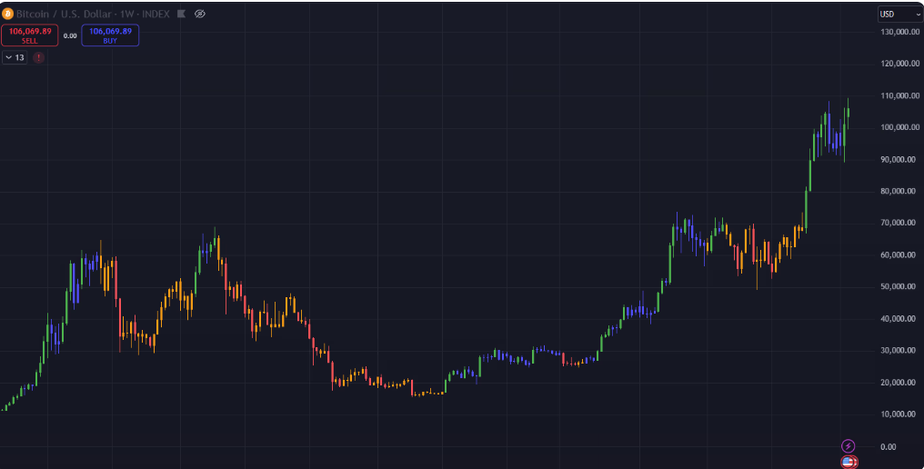 Prediksi Harga Bitcoin 2025: Potensi Sentuh $150.000 dan Faktor-Faktor yang Mempengaruhinya