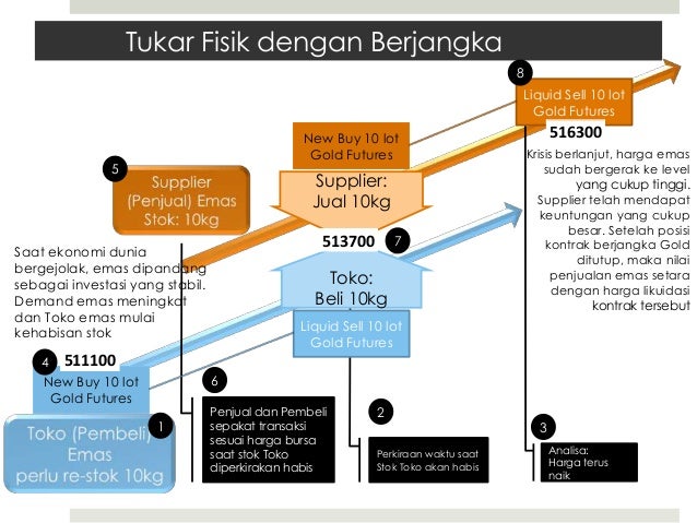 Peluang Cuan dan Risiko dalam Perdagangan Berjangka Komoditi