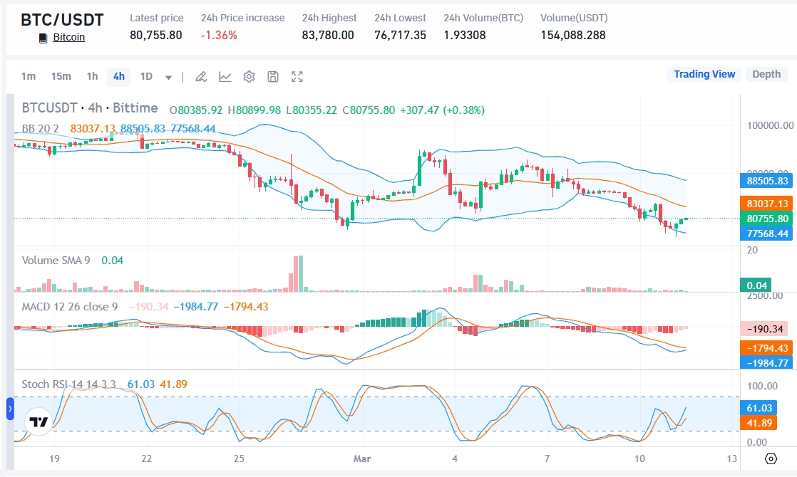 Resesi AS Menguat, Bagaimana Nasib Bitcoin?