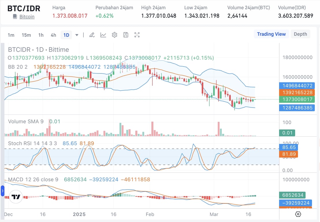 Bitcoin vs Emas: Aset Lindung Nilai Mana yang Lebih Menguntungkan di Tahun 2025?