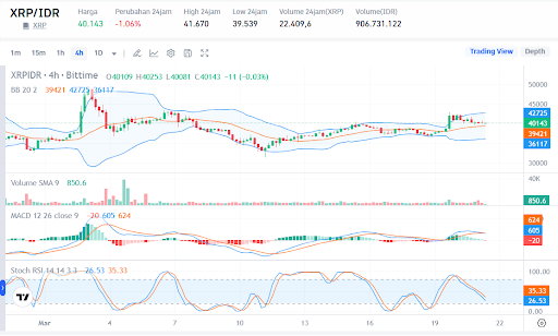 Komisi Sekuritas dan Bursa AS (SEC) Tarik Banding Kasus XRP, Harga Naik Tajam Lalu Terkoreksi