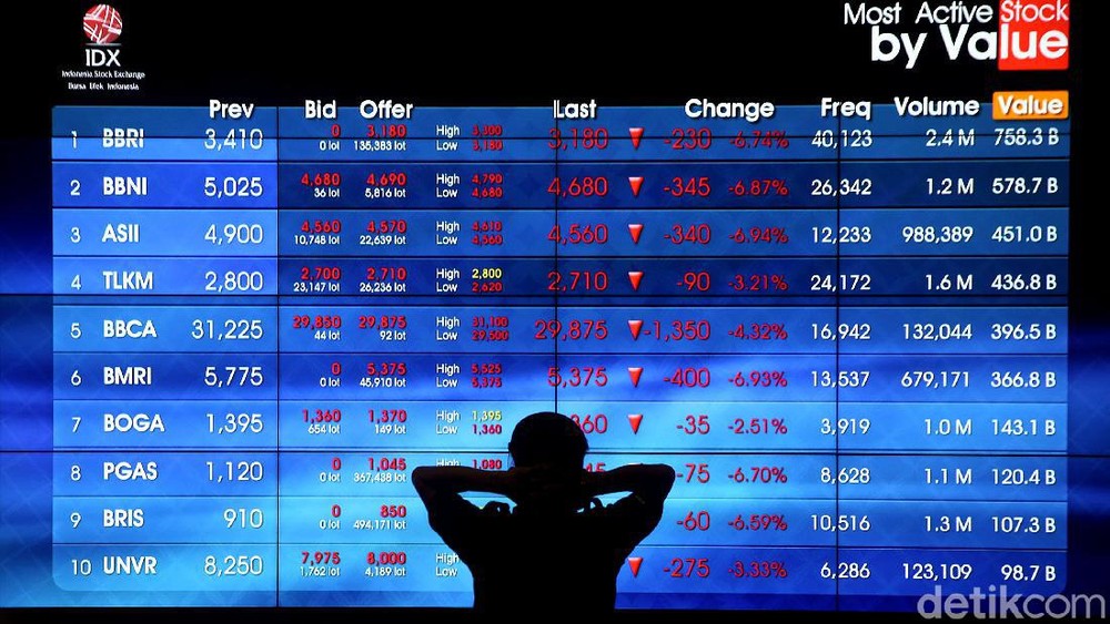 IHSG Tertekan, Modal Asing Tinggalkan Pasar Saham Indonesia